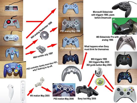 Controller Evolution