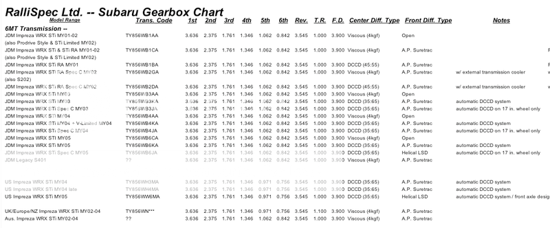 Subaru Manual Transmission Interchange Chart