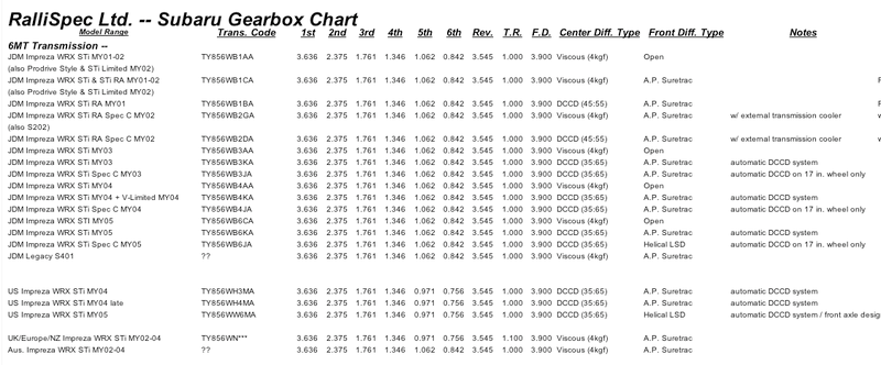 Subaru Automatic Transmission Interchange Chart